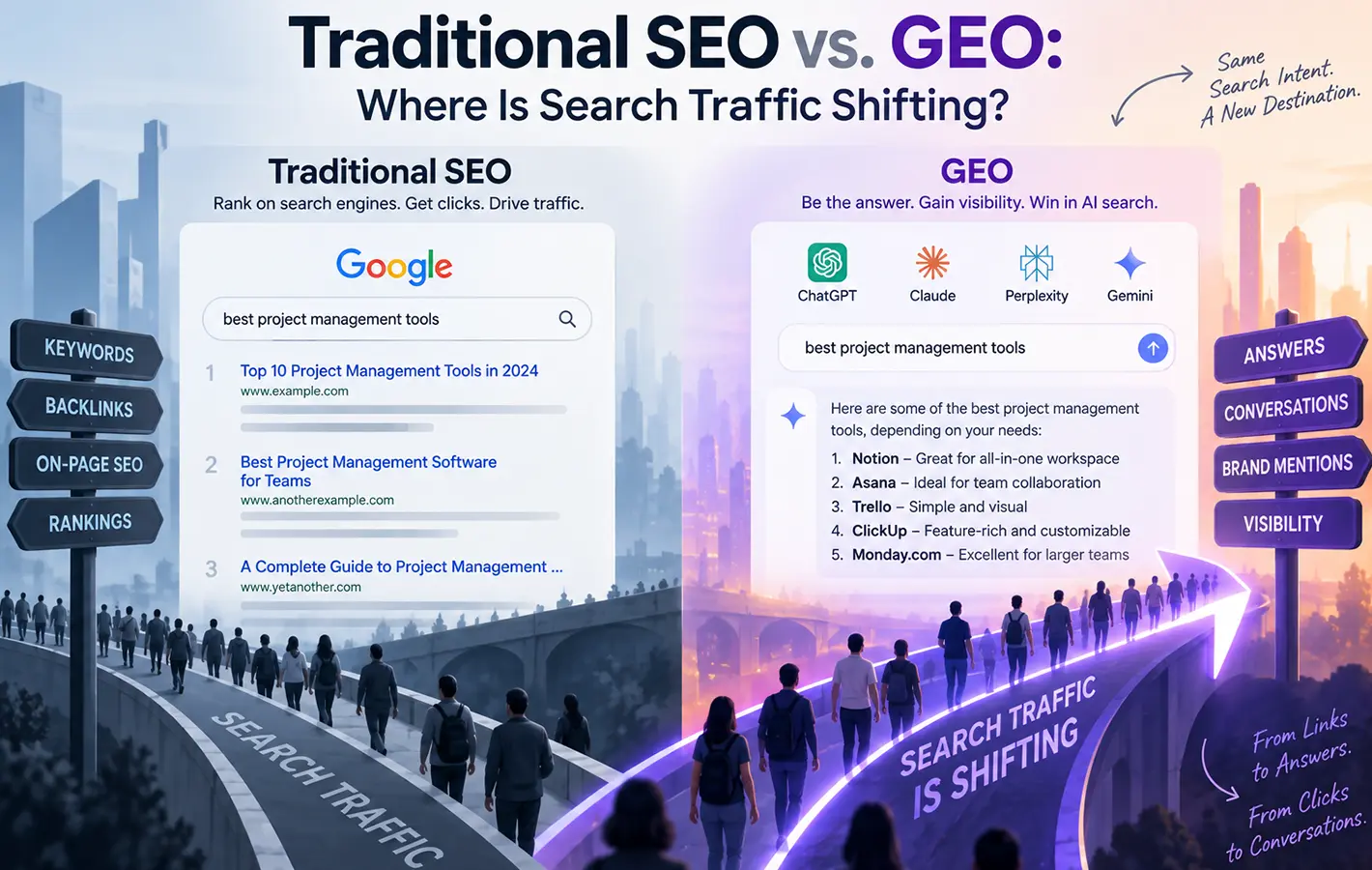 Split illustration comparing a traditional Google search results page with an AI chat assistant answering the same query, as a crowd of people follows a road that forks from search traffic toward AI conversations.